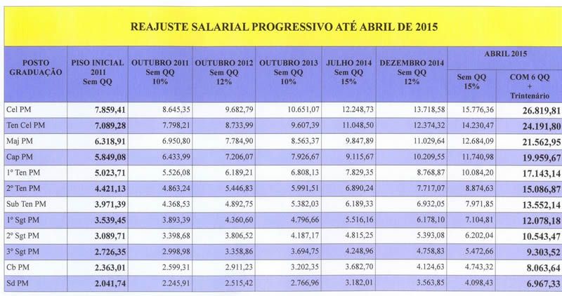 Confira a Tabela Salaria da Policia Militar de Minas Gerais